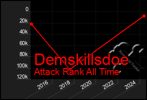 Total Graph of Demskillsdoe