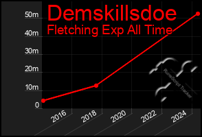 Total Graph of Demskillsdoe