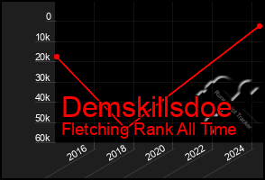 Total Graph of Demskillsdoe