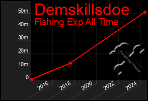 Total Graph of Demskillsdoe