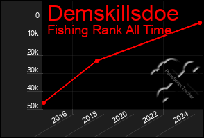 Total Graph of Demskillsdoe