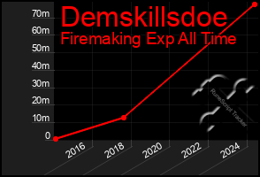 Total Graph of Demskillsdoe