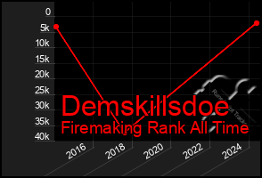 Total Graph of Demskillsdoe