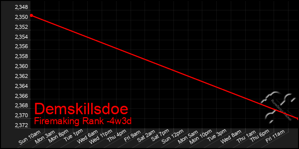 Last 31 Days Graph of Demskillsdoe