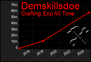 Total Graph of Demskillsdoe