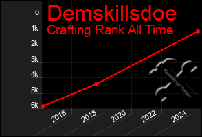 Total Graph of Demskillsdoe