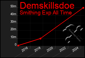Total Graph of Demskillsdoe