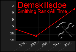 Total Graph of Demskillsdoe