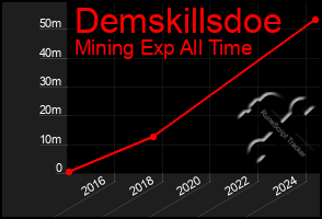 Total Graph of Demskillsdoe