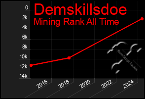 Total Graph of Demskillsdoe