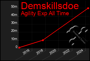 Total Graph of Demskillsdoe
