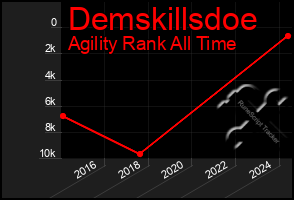 Total Graph of Demskillsdoe