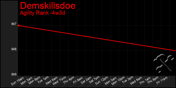 Last 31 Days Graph of Demskillsdoe
