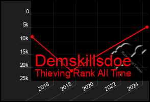 Total Graph of Demskillsdoe