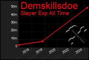 Total Graph of Demskillsdoe