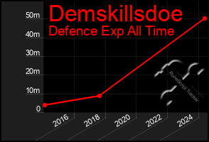 Total Graph of Demskillsdoe