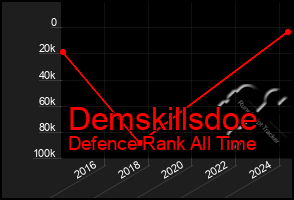 Total Graph of Demskillsdoe