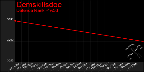 Last 31 Days Graph of Demskillsdoe