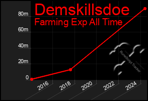 Total Graph of Demskillsdoe