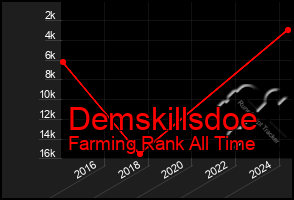 Total Graph of Demskillsdoe
