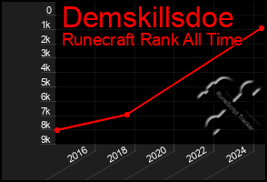 Total Graph of Demskillsdoe