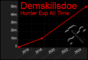 Total Graph of Demskillsdoe