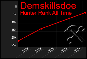 Total Graph of Demskillsdoe