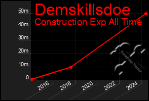 Total Graph of Demskillsdoe