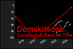 Total Graph of Demskillsdoe