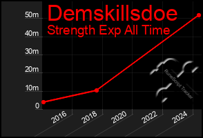 Total Graph of Demskillsdoe