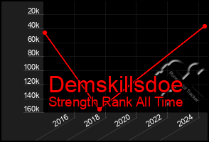 Total Graph of Demskillsdoe