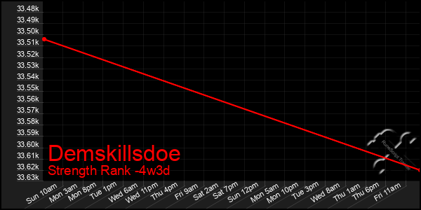 Last 31 Days Graph of Demskillsdoe