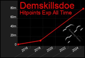 Total Graph of Demskillsdoe