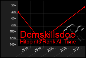 Total Graph of Demskillsdoe