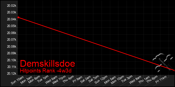 Last 31 Days Graph of Demskillsdoe