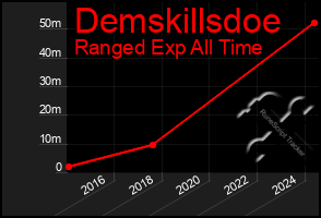 Total Graph of Demskillsdoe