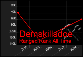 Total Graph of Demskillsdoe