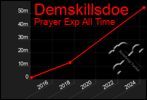 Total Graph of Demskillsdoe