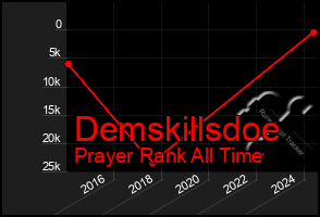 Total Graph of Demskillsdoe