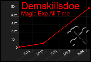 Total Graph of Demskillsdoe
