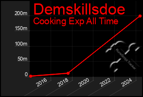 Total Graph of Demskillsdoe