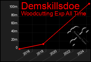Total Graph of Demskillsdoe
