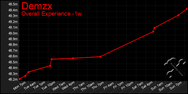 Last 7 Days Graph of Demzx