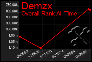 Total Graph of Demzx