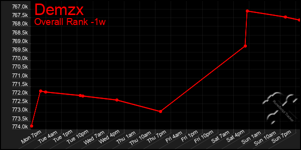 Last 7 Days Graph of Demzx