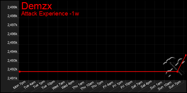 Last 7 Days Graph of Demzx