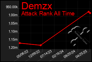 Total Graph of Demzx
