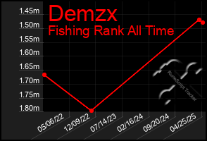 Total Graph of Demzx