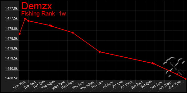 Last 7 Days Graph of Demzx