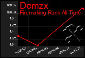 Total Graph of Demzx